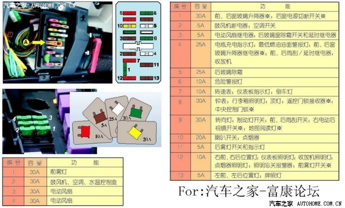 请问各位同学,富康988管暖风的保险丝在什么位置啊!