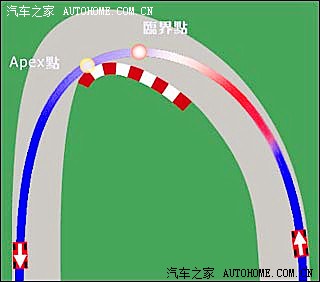 【图】快来,快来,快来——赛车最基本的过弯路线图解!申精!!_英朗论坛_汽车之家论坛