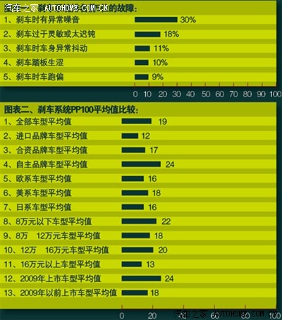 车主必看——百车故障率公式与排名及其它