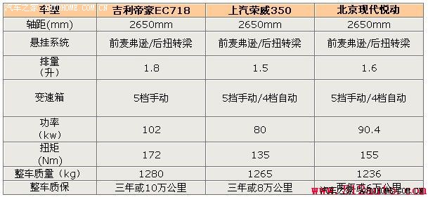 荣威350/帝豪ec7/悦动保养费pk 谁更省?