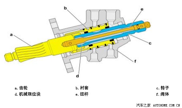 关于307电子液压助力转向系统版主能射不嘿嘿