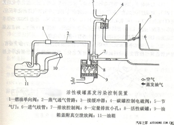 自由舰的供油系统是怎样工作的 讨论贴【12楼附碳罐工作图】