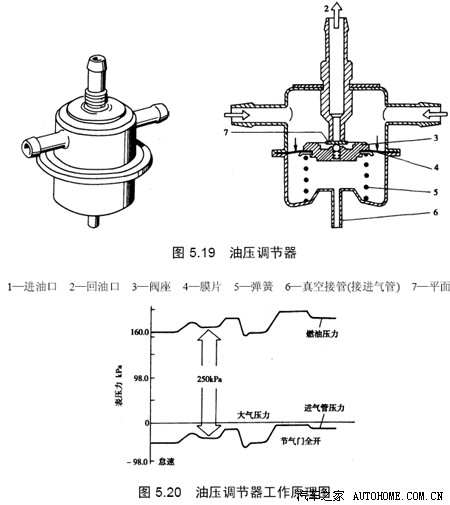 燃油压力调节器的作用及工作原理