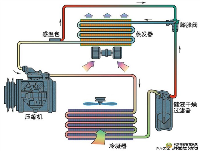 转贴关于回答车友空调管包不包的利弊关系