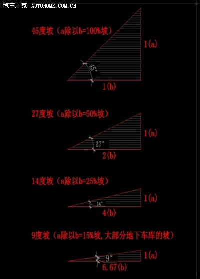 小型车汽车坡道的最大坡度《汽设规》规定,直线坡道15%(1:6.67)