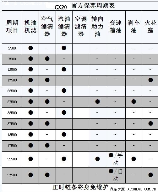 【图】cx20保养周期表_长安cx20论坛_汽车之家论坛