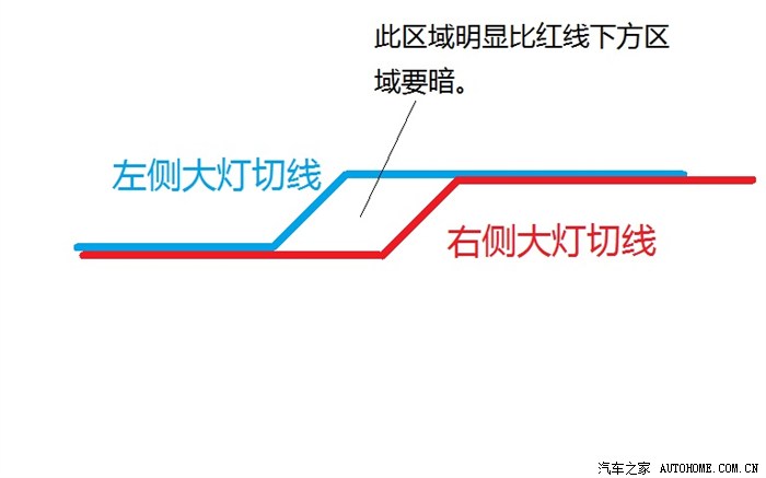 求助我这个原厂氙气大灯切线是否属于正常
