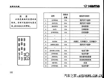 来源:小猪二手车2018-04-05 汽车保险丝大作用 更换需知 来源:小猪