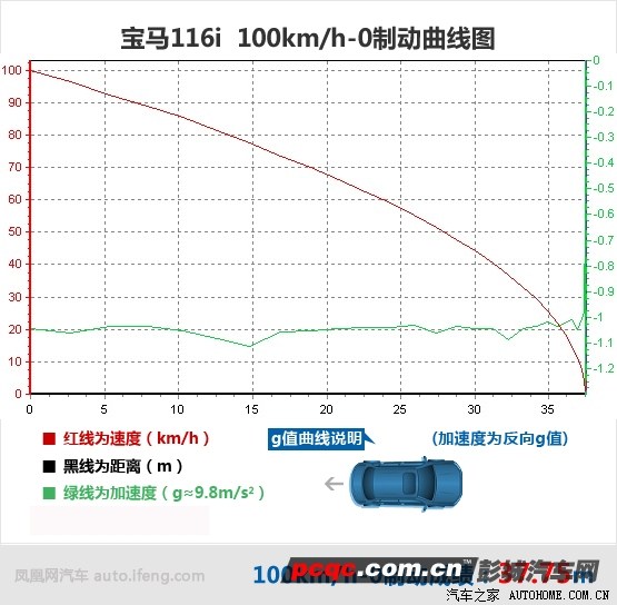 刹车距离排行榜_SUV百公里刹车距离排行榜更新,37米进不了前十,奥迪成最大赢家