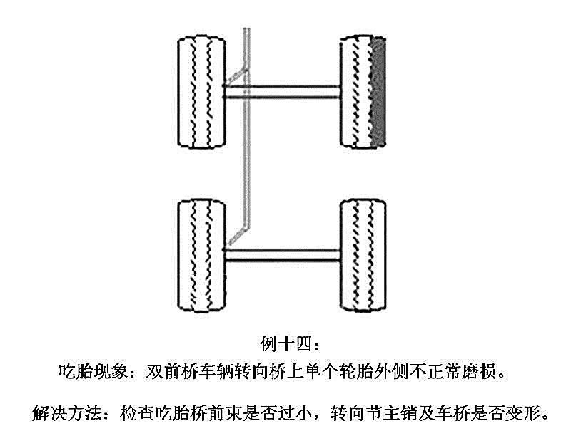 前轮吃胎,调前束该是正值还是负值?