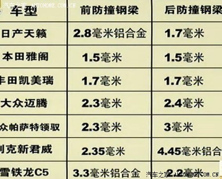 实测各款车型的前后防撞梁厚度日本车太坑人了有视频有数据