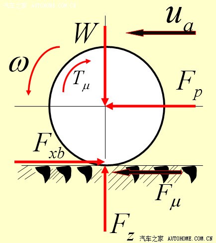 车轮制动时受力分析