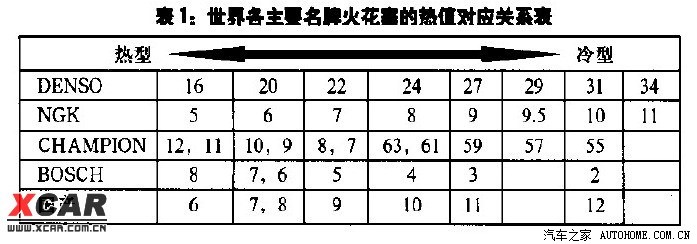 火力强劲!——g5更换冠军双白金火花塞作业(补完)