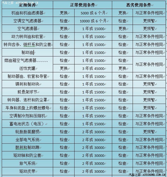 瑞纳【保养周期】整理,申精啦~!