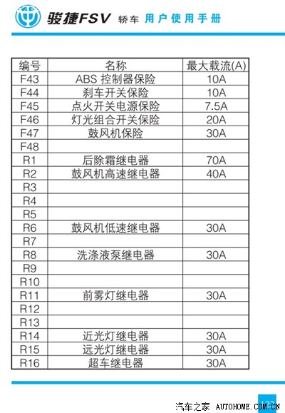 谁能给个fsv的保险盒图片_中华骏捷fsv论坛_手机汽车之家