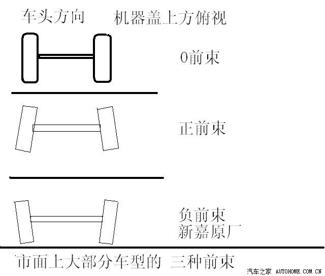 新嘉年华四轮定位-前束解析基础贴,前束介绍