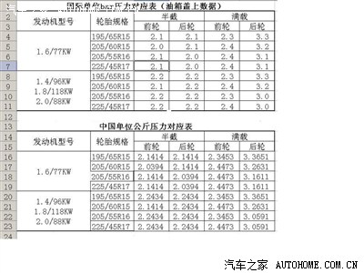 6的发动机,轮胎是:205/55 r16的胎,因此在半截的时候前胎的压力是:2.