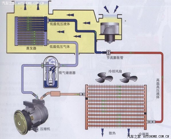 关于汽车空调及压缩机问题
