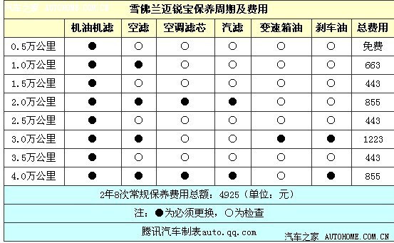    2.0迈锐宝保养周期及费用
