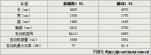 挑战日产新轩逸 北京现代a 级车型朗动参数解析