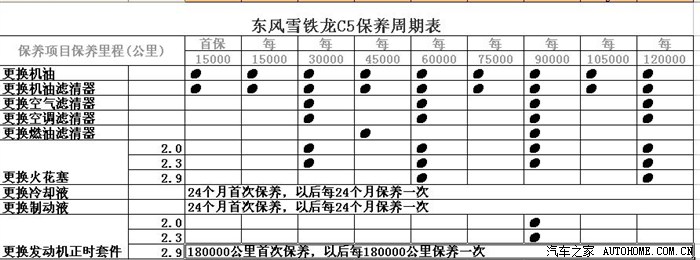 【图】c5保养周期表_雪铁龙c5论坛_汽车之家论坛