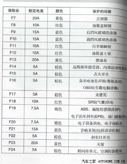 关于中央保险盒acc电源的事情询问一下大侠们?