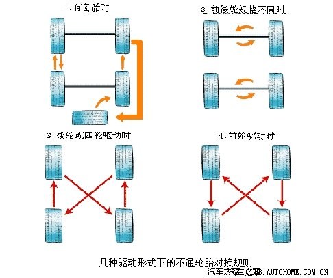 为了避免爆胎,各位要注意定期进行轮胎换位