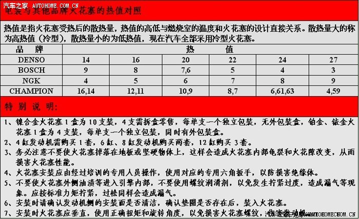 电装,博世,ngk,champion火花塞热值对照表