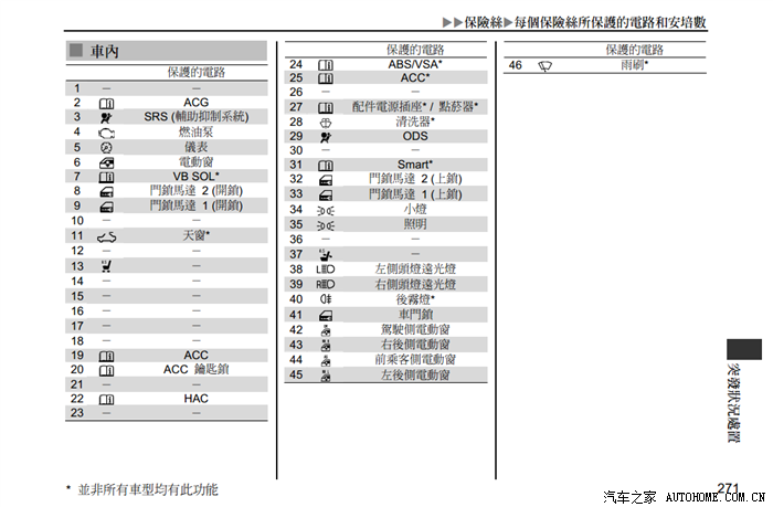 求九代思域的保险丝配置图