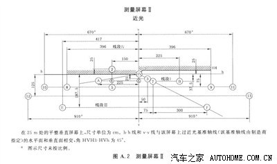 国家对氙气大灯灯光切线的规定,就是左低右高.