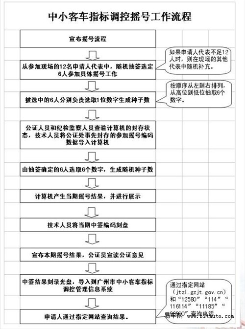 【图】广州首次摇号结果出炉 可登陆官网查询